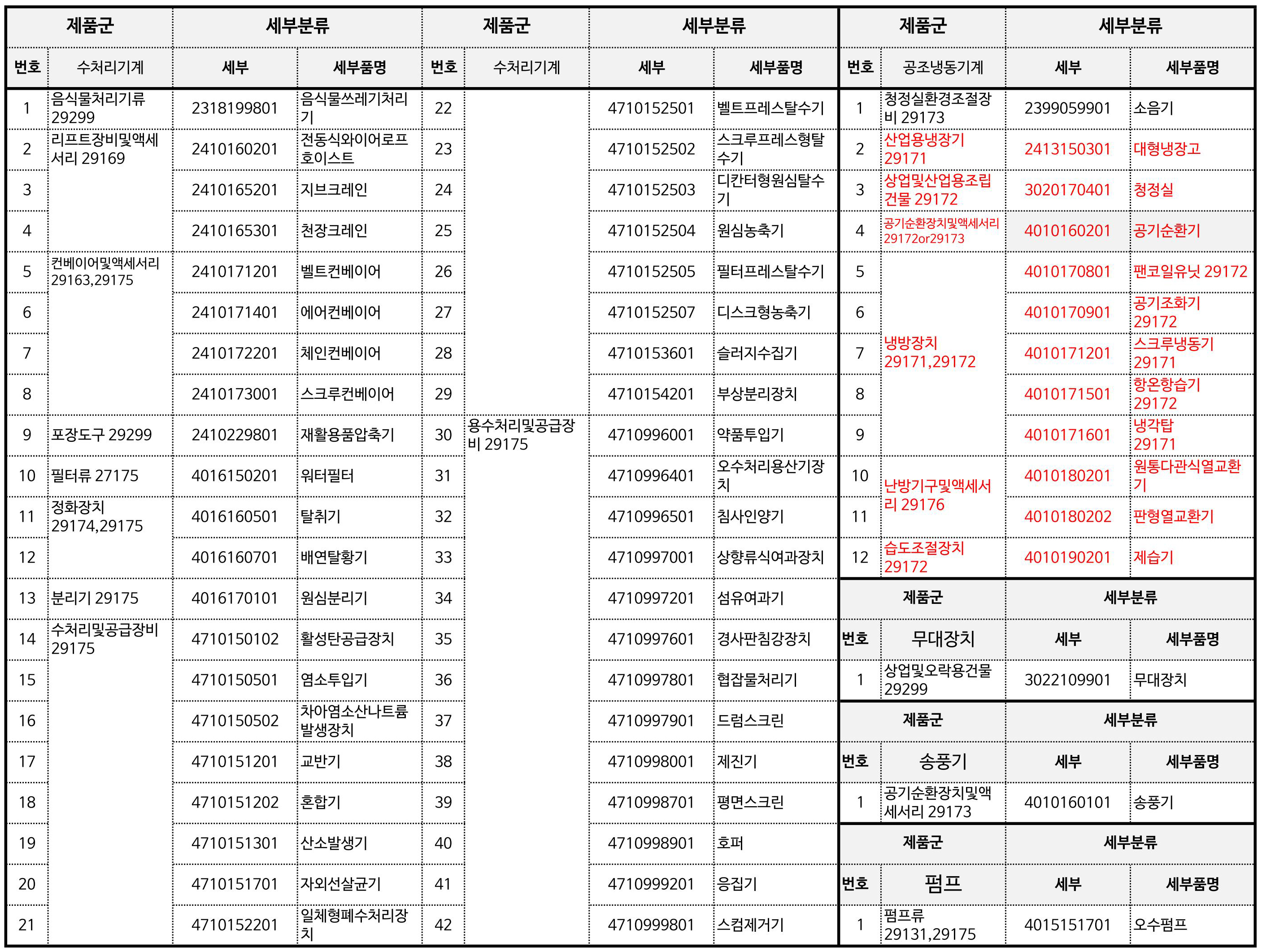 직접생산확인품명(57종)